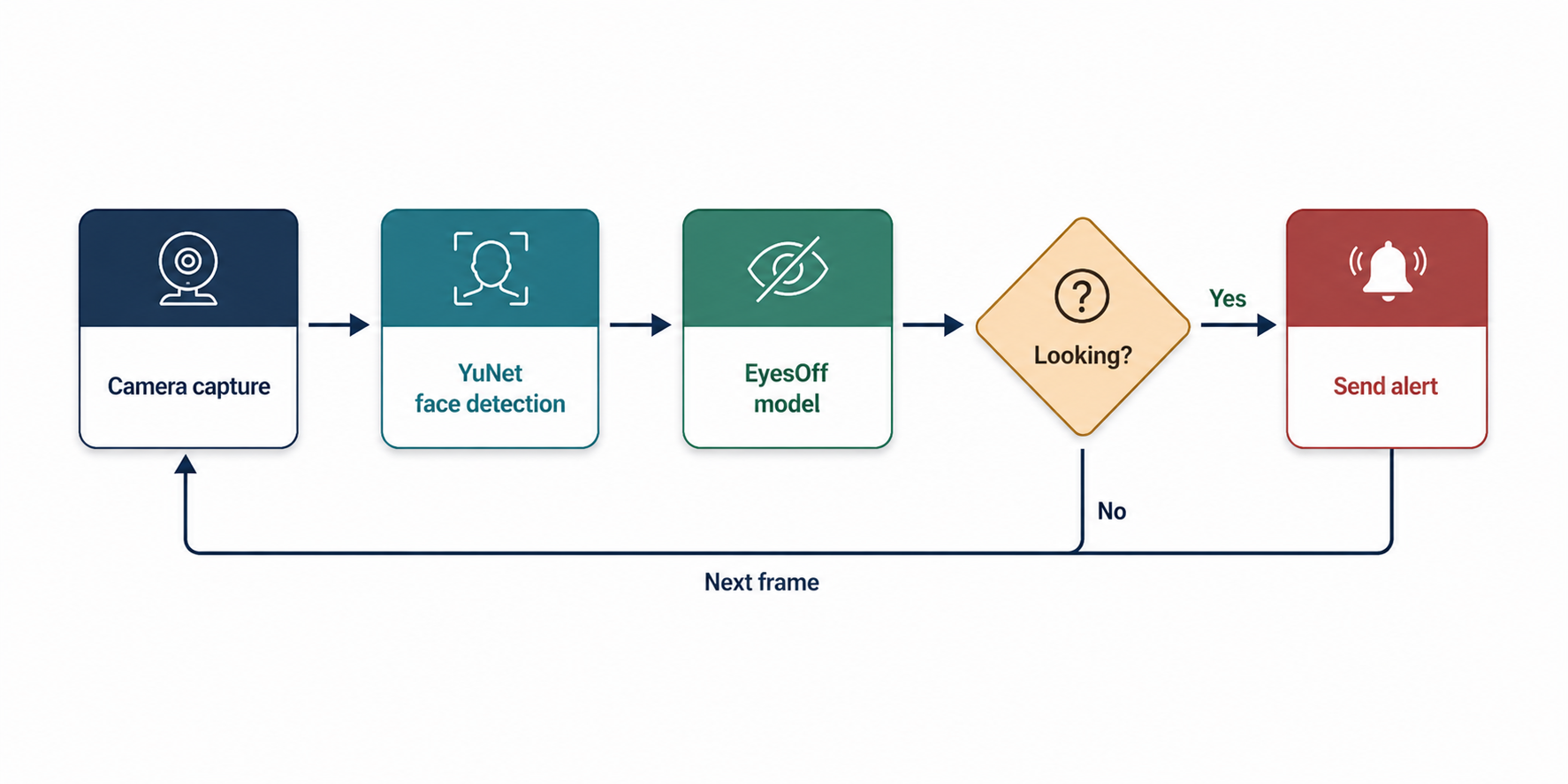 The ShoulderGuard pipeline: camera capture feeds YuNet face detection, then the EyesOff model classifies whether the face is looking. If yes, an alert is sent; if no, monitoring continues with the next frame.